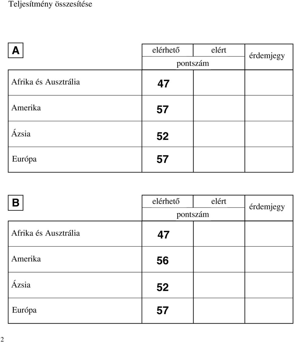 Ázsia 52 57 B Afrika és Ausztrália Amerika