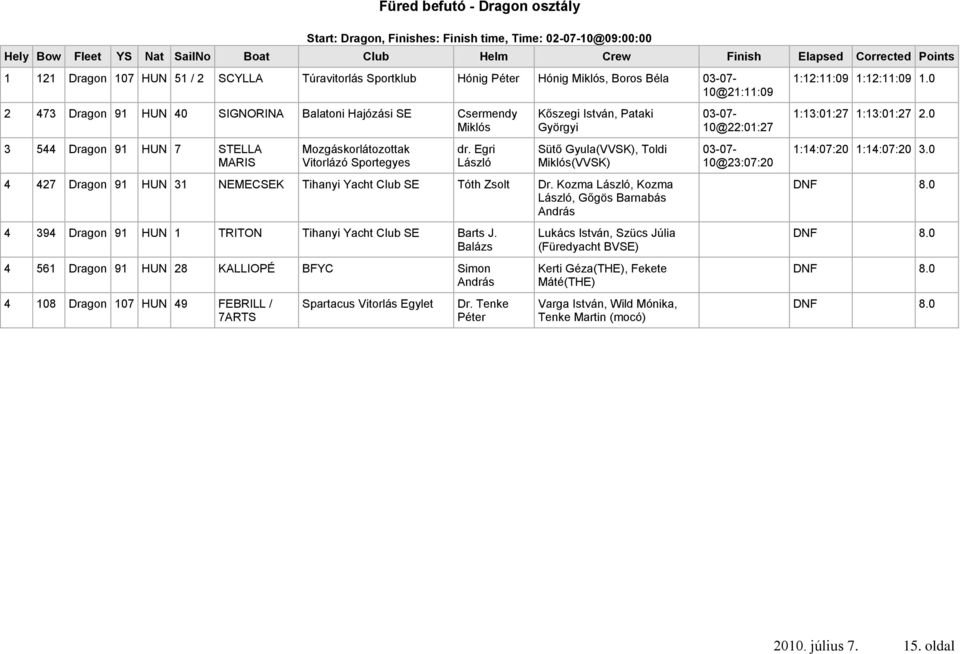 Vitorlázó Sportegyes dr. Egri László Kőszegi István, Pataki Györgyi Sütő Gyula(VVSK), Toldi Miklós(VVSK) 4 427 Dragon 91 HUN 31 NEMECSEK Tihanyi Yacht Club SE Tóth Zsolt Dr.