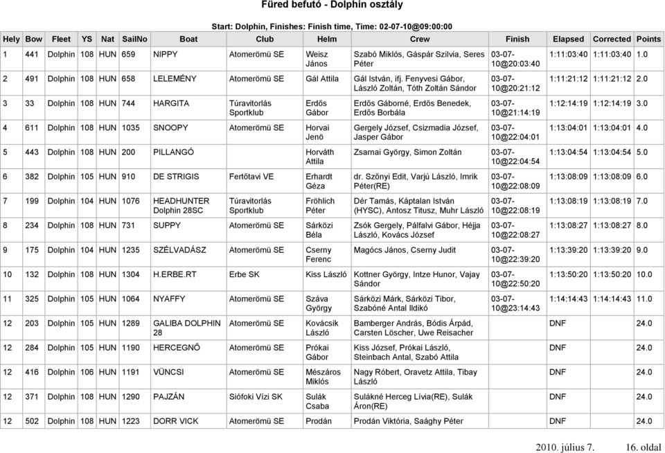 Fenyvesi Gábor, László Zoltán, Tóth Zoltán Sándor 3 33 Dolphin 108 HUN 744 HARGITA Túravitorlás Erdős Gábor 4 611 Dolphin 108 HUN 1035 SNOOPY Atomerömü SE Horvai Jenö 5 443 Dolphin 108 HUN 200