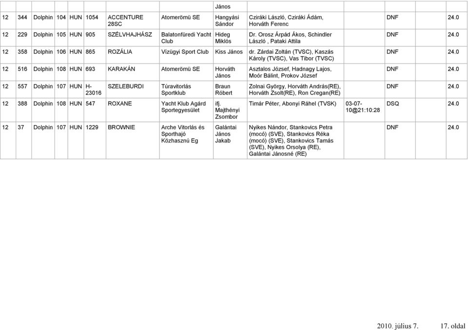 Zárdai Zoltán (TVSC), Kaszás Károly (TVSC), Vas Tibor (TVSC) 12 516 Dolphin 108 HUN 693 KARAKÁN Atomerömü SE Horváth János 12 557 Dolphin 107 HUN H- 23016 SZELEBURDI Túravitorlás 12 388 Dolphin 108