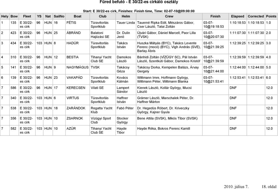 7 356 E 30/22- es cirk 7 582 E 30/22- es cirk 96 HUN 16 FÉTIS Túravitorlás 96 HUN 25 ÁBRÁND Balatoni Hajózási SE 103 HUN 8 HADÚR Túravitorlás 96 HUN 12 BESTIA Tihanyi Yacht Club SE Tauer Linda