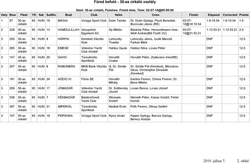 Dulin György, Fluck Benedek, Borzován János (RE) 93 HUN 13 HAMDULILLAH Veszprémi Egyetemi SC 93 HUN 8 HÁRPIA Kereked Vitorlás Klub 93 HUN 16 EMESE Videoton Yacht Club Almádi 93 HUN 20 GAHO