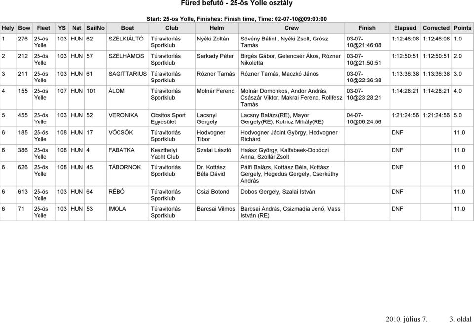 Túravitorlás 103 HUN 57 SZÉLHÁMOS Túravitorlás 103 HUN 61 SAGITTARIUS Túravitorlás 107 HUN 101 ÁLOM Túravitorlás 103 HUN 52 VERONIKA Obsitos Sport 108 HUN 17 VÖCSÖK Túravitorlás 108 HUN 4 FABATKA