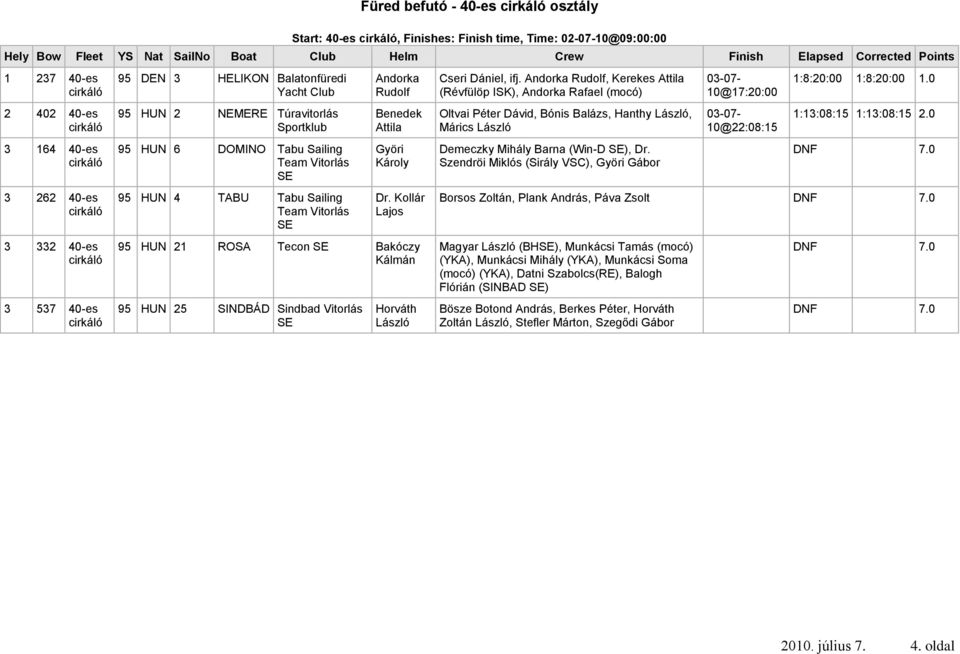 Vitorlás SE Andorka Rudolf Benedek Attila Györi Károly Dr. Kollár Lajos 95 HUN 21 ROSA Tecon SE Bakóczy Kálmán 95 HUN 25 SINDBÁD Sindbad Vitorlás SE Horváth László Cseri Dániel, ifj.