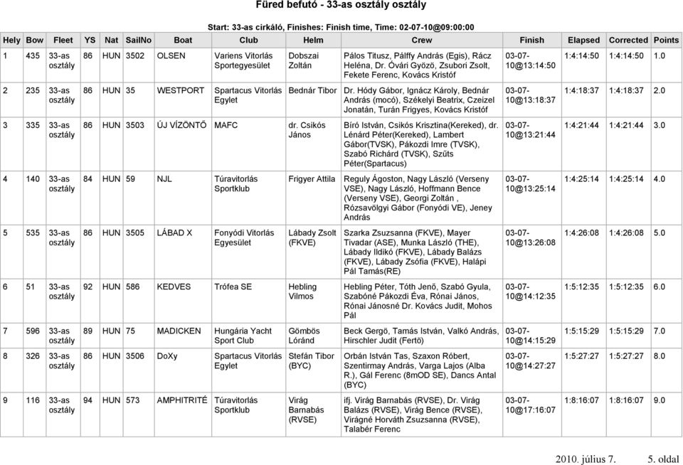 Sportegyesület 86 HUN 35 WESTPORT Spartacus Vitorlás Egylet Dobszai Zoltán 86 HUN 3503 ÚJ VÍZÖNTŐ MAFC dr.