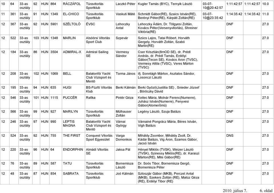 Antal 103 HUN 1348 MARLIN Alsóörsi Vitorlás Sport Club 86 HUN 3504 ADMIRAL-X Admiral Sailing SE 102 HUN 1069 BELL Balatonföi Yacht Club Vízisport és Mentö 94 HUN 635 HUGI BS-Füzfö Vitorlás Klub