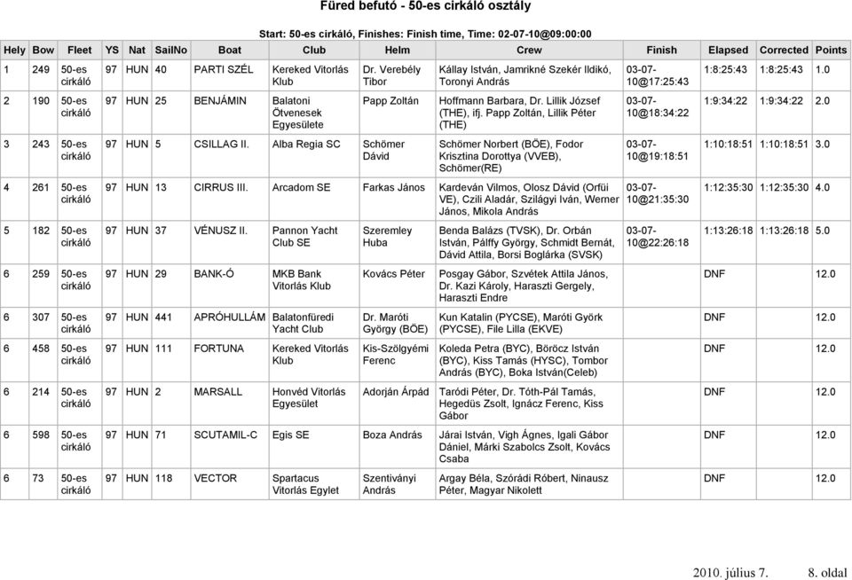 Verebély Tibor Papp Zoltán 97 HUN 5 CSILLAG Alba Regia SC Schömer Dávid Kállay István, Jamrikné Szekér Ildikó, Toronyi András Hoffmann Barbara, Dr. Lillik József (THE), ifj.