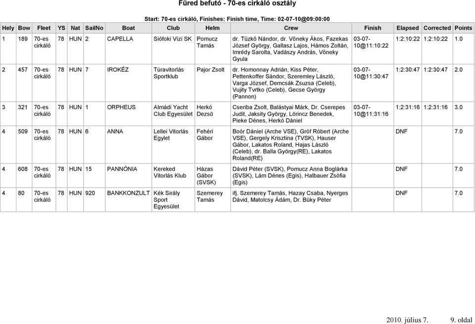 15 PANNÓNIA Kereked Vitorlás Klub 78 HUN 920 BANKKONZULT Kék Sirály Sport Pajor Zsolt Herkó Dezsö Fehéri Gábor Házas Gábor (SVSK) Szemerey Tamás dr. Tűzkő Nándor, dr.