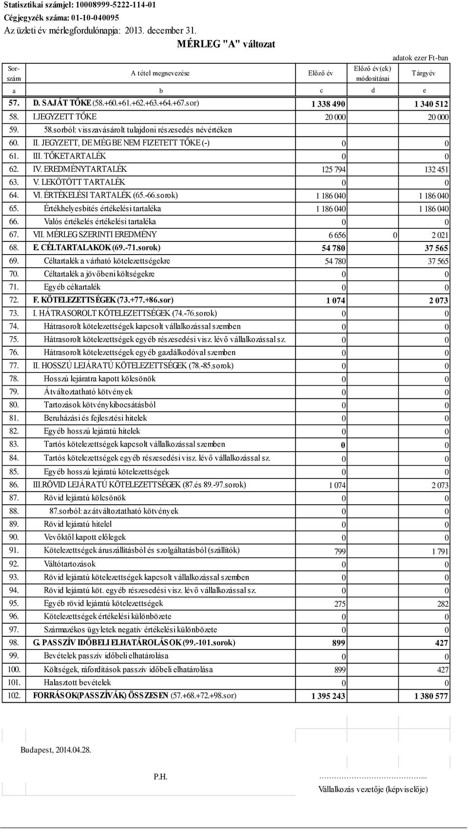 JEGYZETT TŐKE 20 000 20 000 59. 58.sorból: visszavásárolt tulajdoni részesedés névértéken 60. II. JEGYZETT, DE MÉG BE NEM FIZETETT TŐKE () 0 0 61. III. TŐKETARTALÉK 0 0 62. IV.