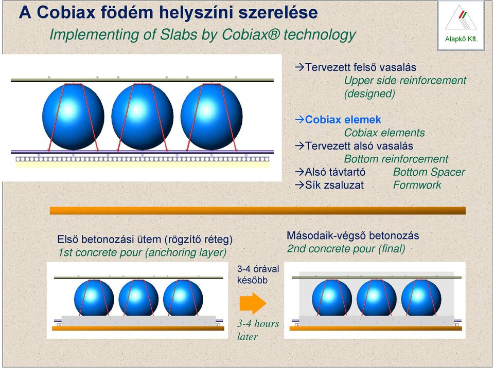 reinforcement Alsó távtartó Bottom Spacer Sík zsaluzat Formwork Első betonozási ütem (rögzítő réteg) 1st