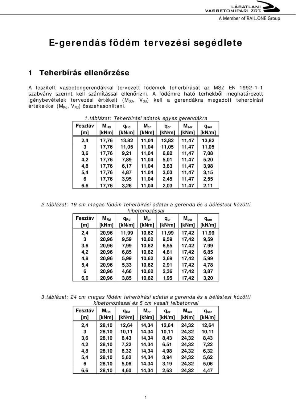 táblázat: Teherbírási adatok egyes gerendákra 2,4 17,76 13,82 11,04 13,82 11,47 13,82 3 17,76 11,05 11,04 11,05 11,47 11,05 3,6 17,76 9,21 11,04 6,82 11,47 7,08 4,2 17,76 7,89 11,04 5,01 11,47 5,20