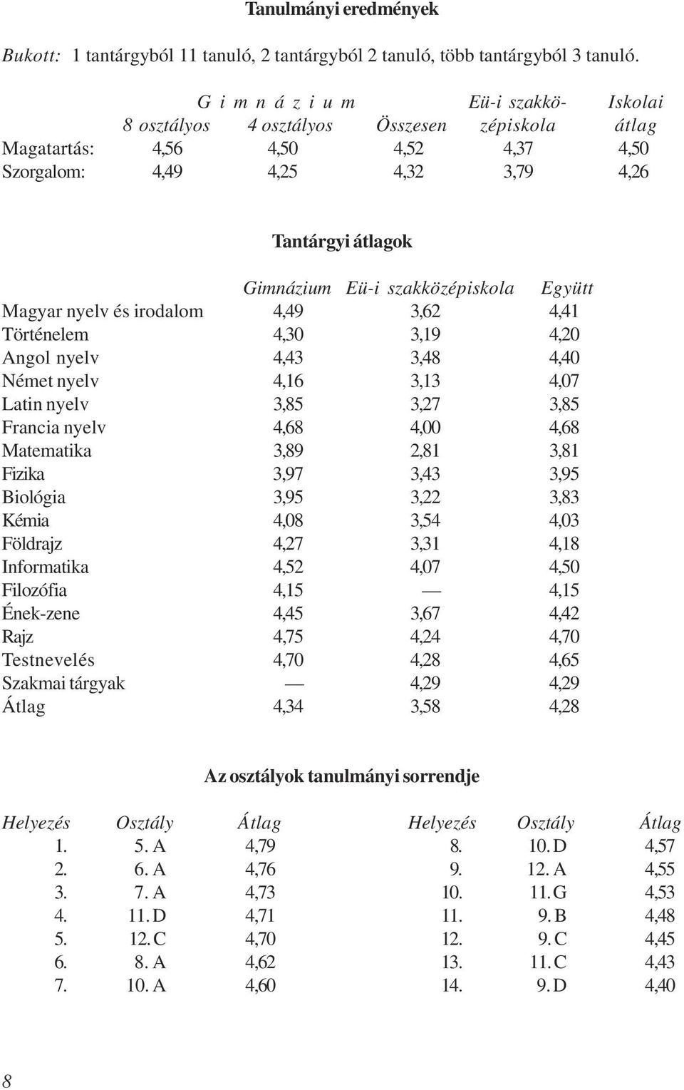 szakközépiskola Együtt Magyar nyelv és irodalom 4,49 3,62 4,41 Történelem 4,30 3,19 4,20 Angol nyelv 4,43 3,48 4,40 Német nyelv 4,16 3,13 4,07 Latin nyelv 3,85 3,27 3,85 Francia nyelv 4,68 4,00 4,68