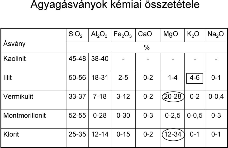 4-6 0-1 Vermikulit 33-37 7-18 3-12 0-2 20-28 0-2 0-0,4 Montmorillonit
