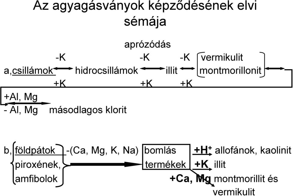 másodlagos klorit b, földpátok -(Ca, Mg, K, Na) bomlás +H + allofánok,