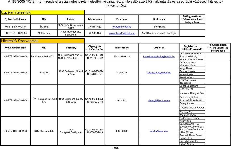 Lakcím Telefonszám Email cím Szaktudás HU-ETS-EH-0001-06 Élő Béla 9024 Győr, Szent Imre u. 108/A 30/618-1633 elobel@t-email.hu HU-ETS-EH-0002-06 Molnár Béla 4406 Nyíregyháza, Bóbita u. 8.