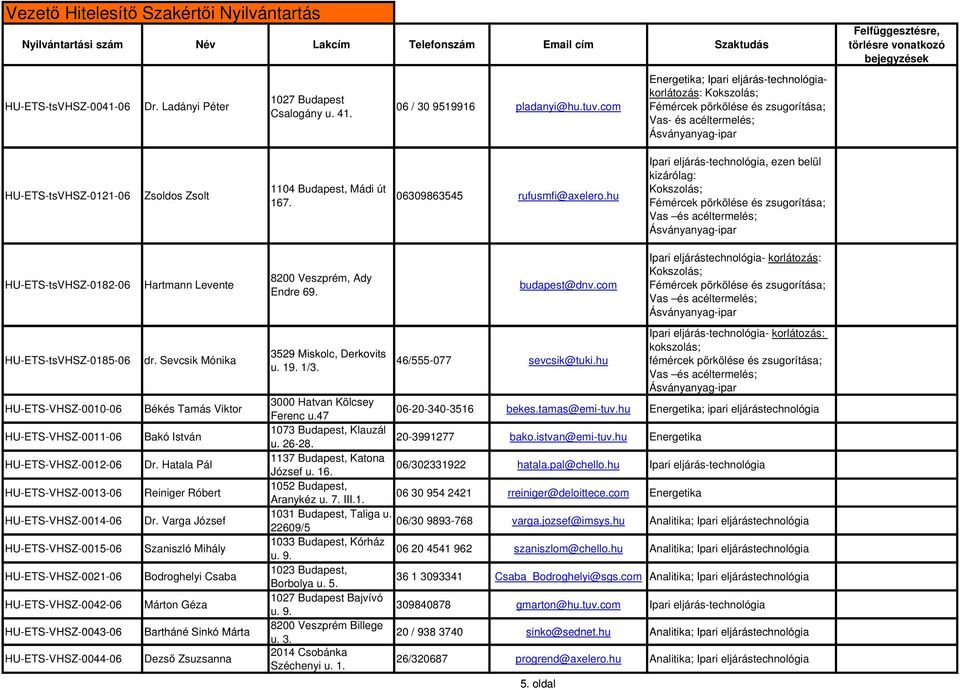 com ; Ipari eljárás-technológiakorlátozás: Kokszolás; Fémércek pörkölése és zsugorítása; Vas- és acéltermelés; HU-ETS-tsVHSZ-0121-06 Zsoldos Zsolt 1104 Budapest, Mádi út 167.