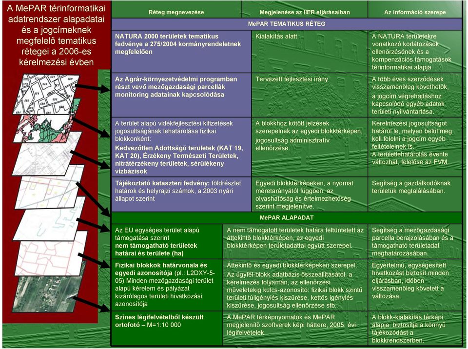 kompenzációs támogatások térinformatikai alapja Az Agrár-környezetvédelmi programban részt vevő mezőgazdasági parcellák monitoring adatainak kapcsolódása Tervezett fejlesztési irány A több éves