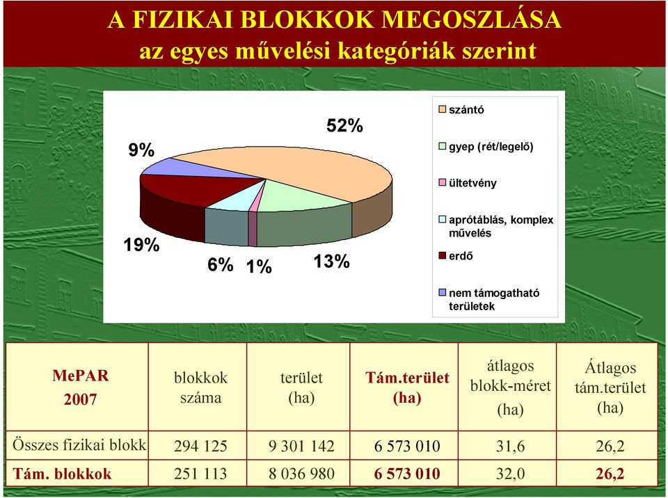 blokkok száma terület (ha) Tám.terület (ha) átlagos blokk-méret (ha) Átlagos tám.