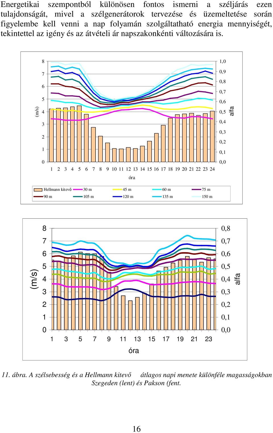 (m/s) 8 7 6 5 4 3 2 1 0 1 2 3 4 5 6 7 8 9 10 11 12 13 14 15 16 17 18 19 20 21 22 23 24 óra 1,0 0,9 0,8 0,7 0,6 0,5 0,4 0,3 0,2 0,1 0,0 alfa Hellmann kitevı 30 m 45 m 60 m 75 m