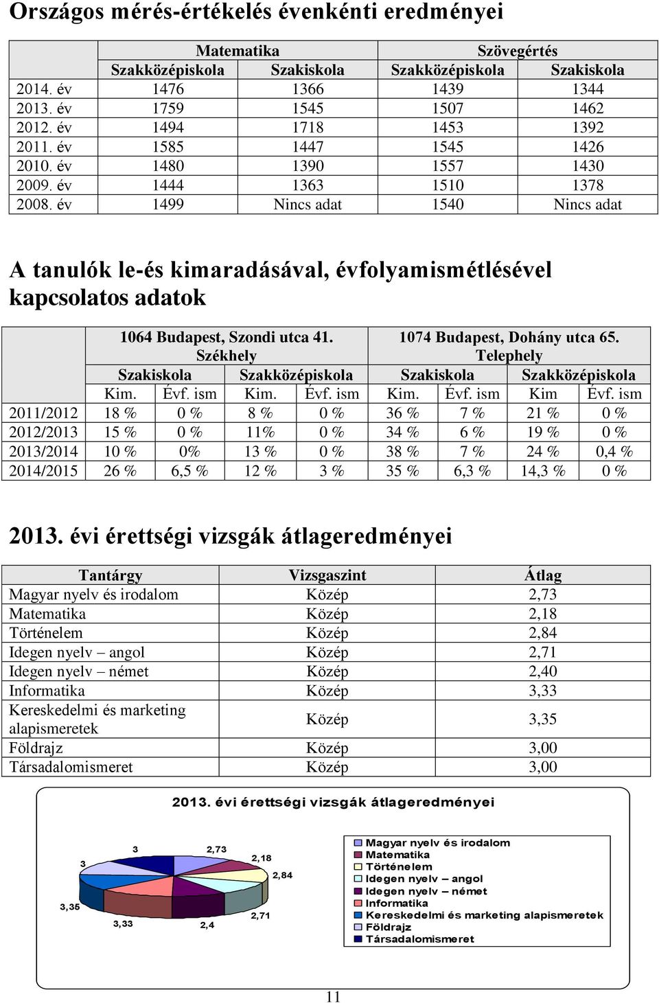 év 1499 Nincs adat 1540 Nincs adat A tanulók le-és kimaradásával, évfolyamismétlésével kapcsolatos adatok 1064 Budapest, Szondi utca 41. Székhely 1074 Budapest, Dohány utca 65.