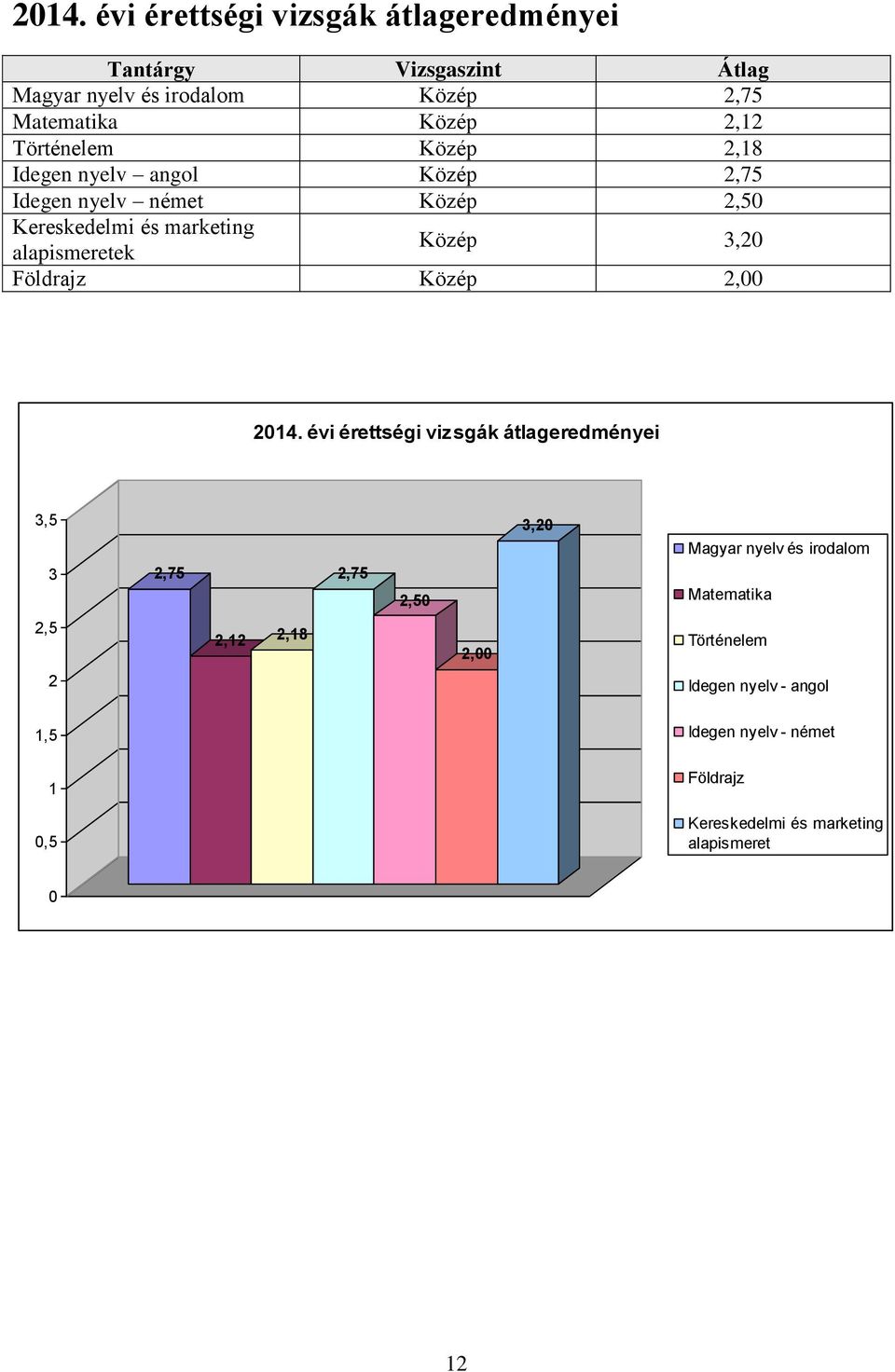 3,20 Földrajz Közép 2,00 2014.