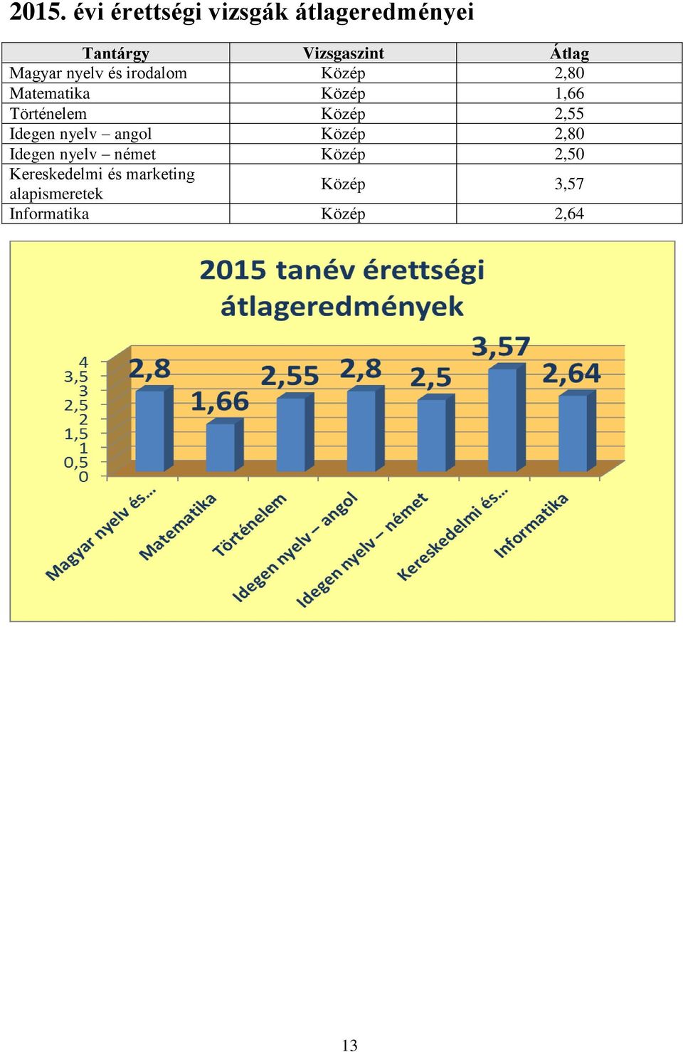 Közép 2,55 Idegen nyelv angol Közép 2,80 Idegen nyelv német Közép 2,50