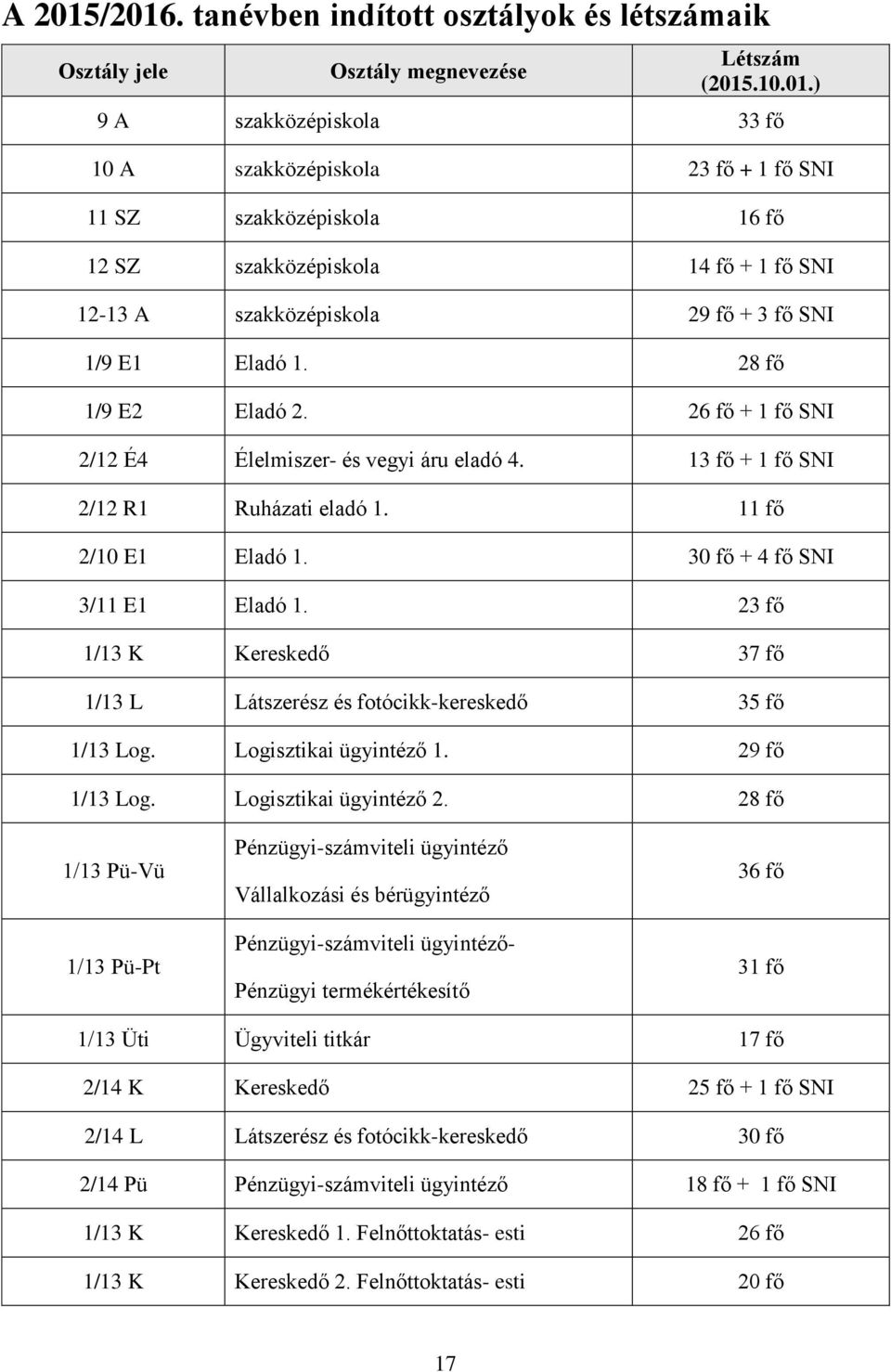 23 fő 1/13 K Kereskedő 37 fő 1/13 L Látszerész és fotócikk-kereskedő 35 fő 1/13 Log. Logisztikai ügyintéző 1. 29 fő 1/13 Log. Logisztikai ügyintéző 2.