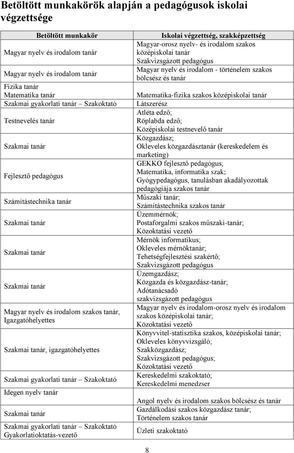 tanár Szakmai gyakorlati tanár Szakoktató Gyakorlatioktatás-vezető Iskolai végzettség, szakképzettség Magyar-orosz nyelv- és irodalom szakos középiskolai tanár Szakvizsgázott pedagógus Magyar nyelv