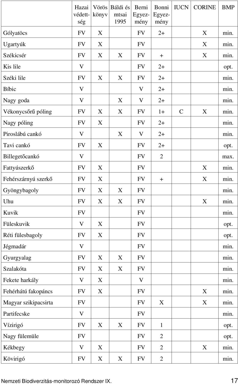 Billegetőcankó V FV 2 max. Fattyúszerkő FV X FV X min. Fehérszárnyú szerkő FV X FV + X min. Gyöngybagoly FV X X FV min. Uhu FV X X FV X min. Kuvik FV FV min. Füleskuvik V X FV opt.