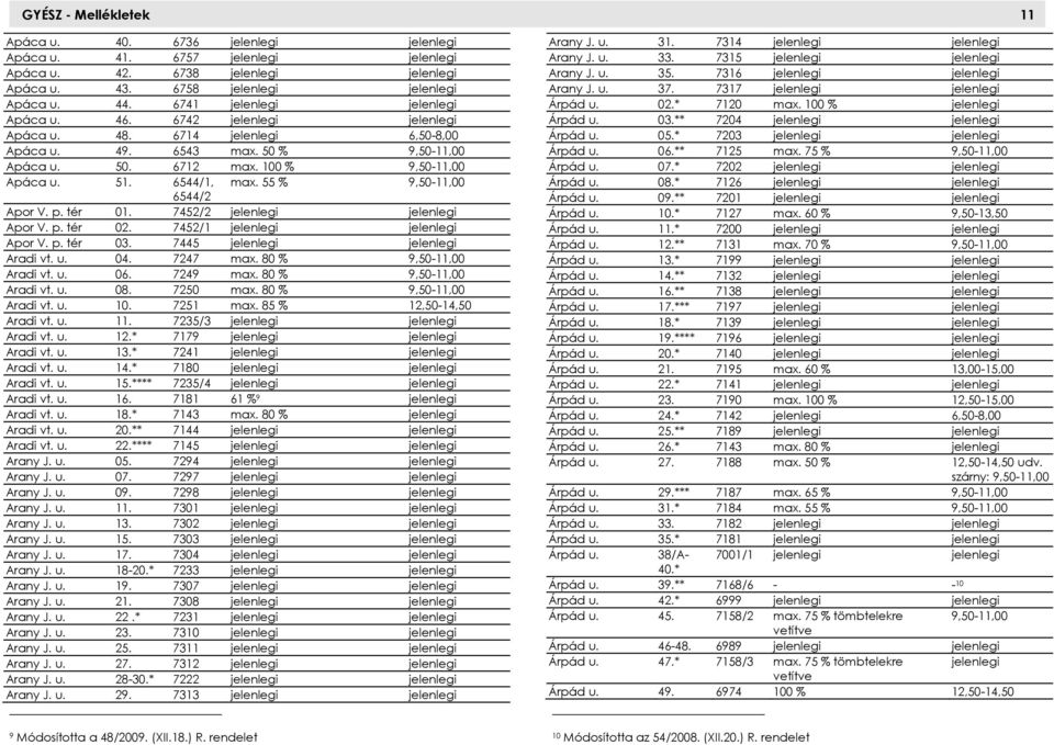 6544/1, max. 55 % 9,50-11,00 6544/2 Apor V. p. tér 01. 7452/2 jelenlegi jelenlegi Apor V. p. tér 02. 7452/1 jelenlegi jelenlegi Apor V. p. tér 03. 7445 jelenlegi jelenlegi Aradi vt. u. 04. 7247 max.