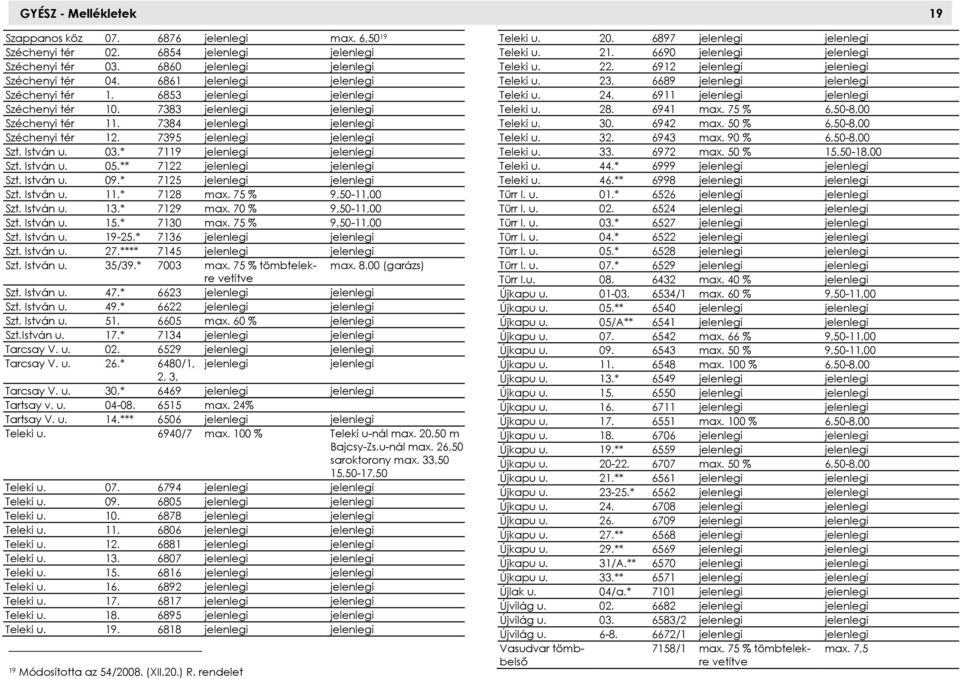 István u. 03.* 7119 jelenlegi jelenlegi Szt. István u. 05.** 7122 jelenlegi jelenlegi Szt. István u. 09.* 7125 jelenlegi jelenlegi Szt. István u. 11.* 7128 max. 75 % 9,50-11,00 Szt. István u. 13.