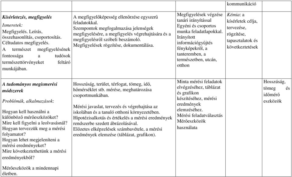 Megfigyelések rögzítése, dokumentálása. Megfigyelések végzése tanári irányítással Egyéni és csoportos munka feladatlapokkal.