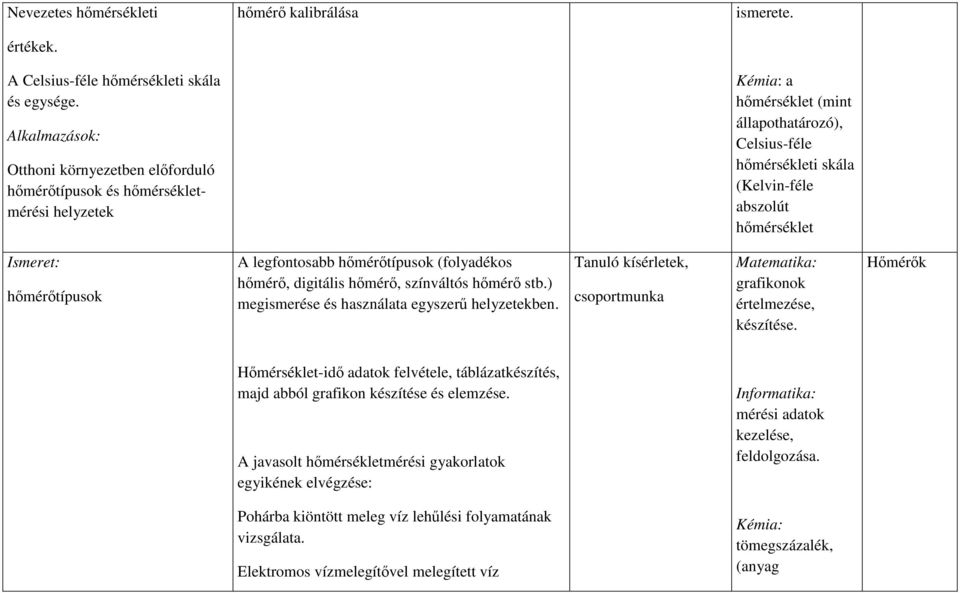 hőmérséklet Ismeret: hőmérőtípusok A legfontosabb hőmérőtípusok (folyadékos hőmérő, digitális hőmérő, színváltós hőmérő stb.) megismerése és használata egyszerű helyzetekben.