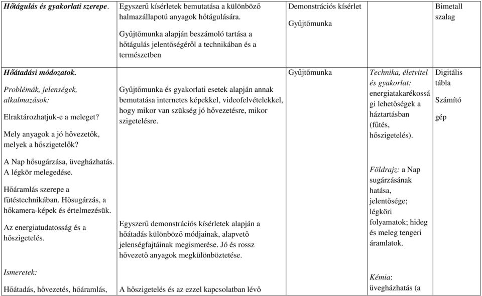 Problémák, jelenségek, alkalmazások: Elraktározhatjuk-e a meleget? Mely anyagok a jó hővezetők, melyek a hőszigetelők?