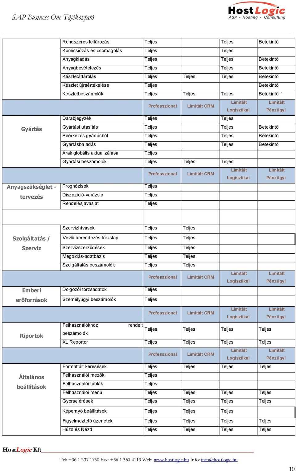 Gyártási utasítás Betekintő Beérkezés gyártásból Betekintő Gyártásba adás Betekintő Árak globális aktualizálása Gyártási beszámolók Limitált Limitált Professzional Limitált CRM Logisztikai Pénzügyi