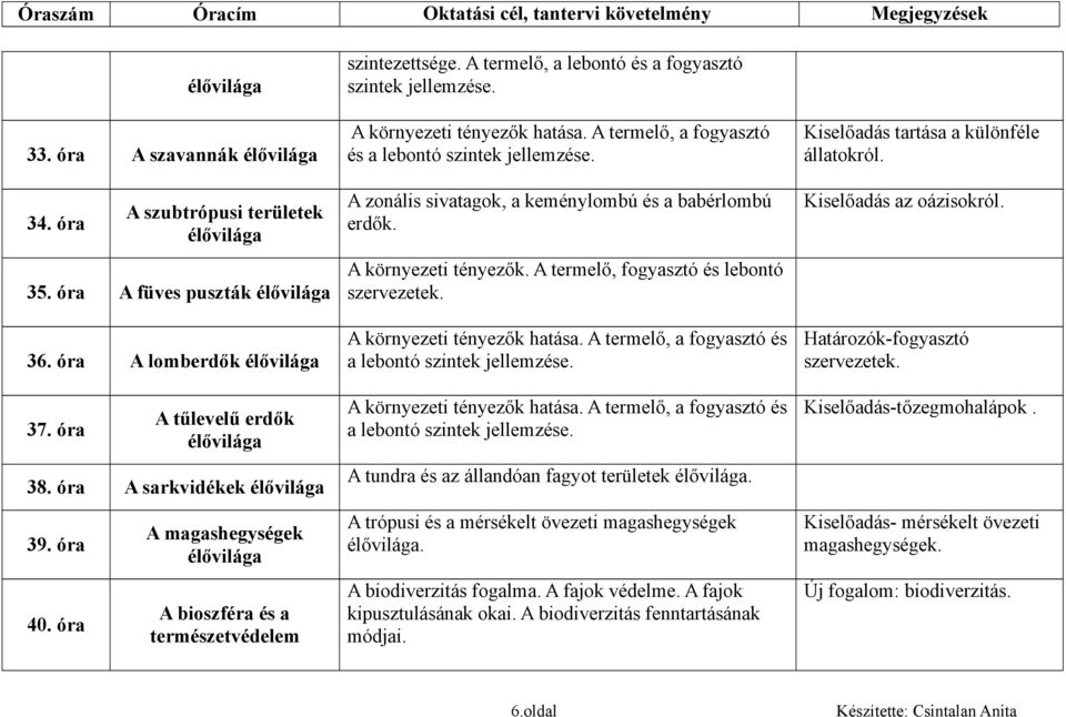 A környezeti tényezők hatása. A termelő, a fogyasztó és a lebontó szintek jellemzése. A zonális sivatagok, a keménylombú és a babérlombú erdők. A környezeti tényezők.