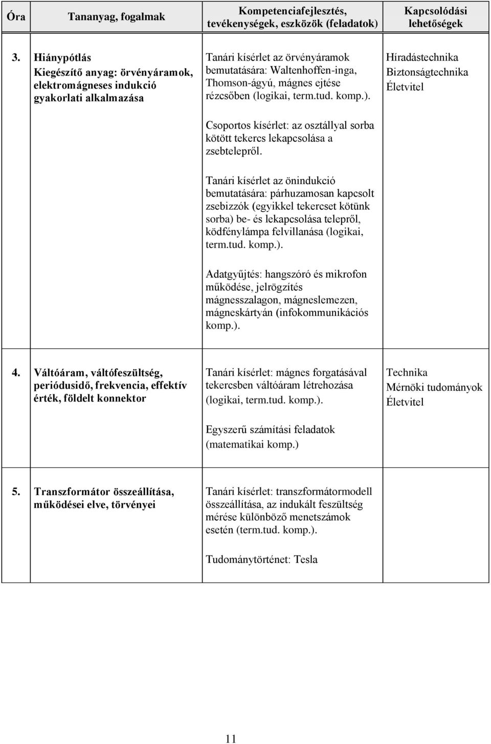 Híradástechnika Biztonságtechnika Tanári kísérlet az önindukció bemutatására: párhuzamosan kapcsolt zsebizzók (egyikkel tekercset kötünk sorba) be- és lekapcsolása telepről, ködfénylámpa felvillanása