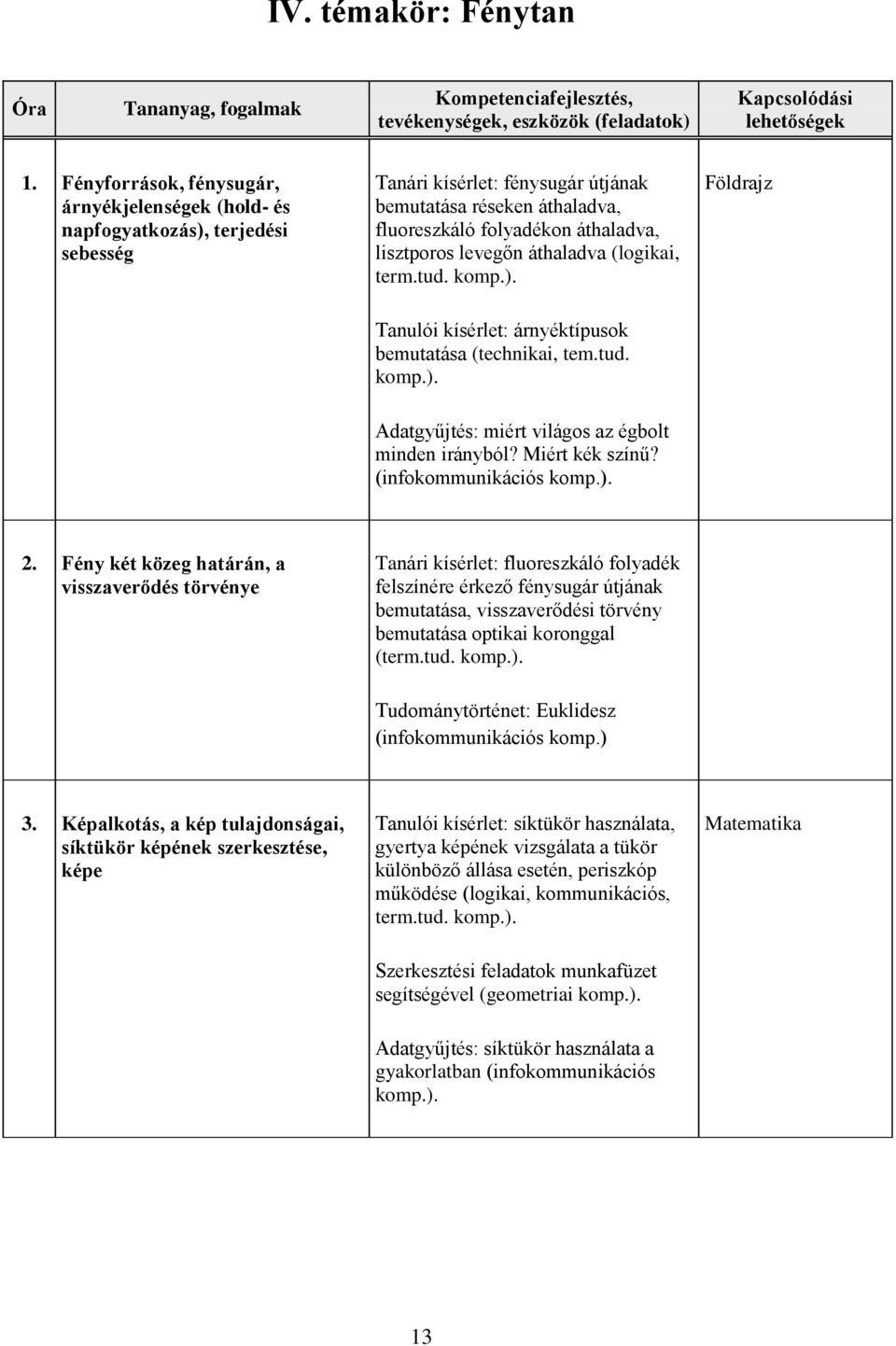 levegőn áthaladva (logikai, term.tud. Földrajz Tanulói kísérlet: árnyéktípusok bemutatása (technikai, tem.tud. Adatgyűjtés: miért világos az égbolt minden irányból? Miért kék színű?