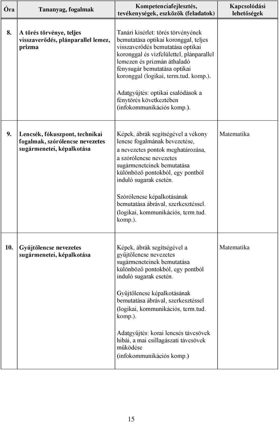 Lencsék, fókuszpont, technikai fogalmak, szórólencse nevezetes sugármenetei, képalkotása Képek, ábrák segítségével a vékony lencse fogalmának bevezetése, a nevezetes pontok meghatározása, a