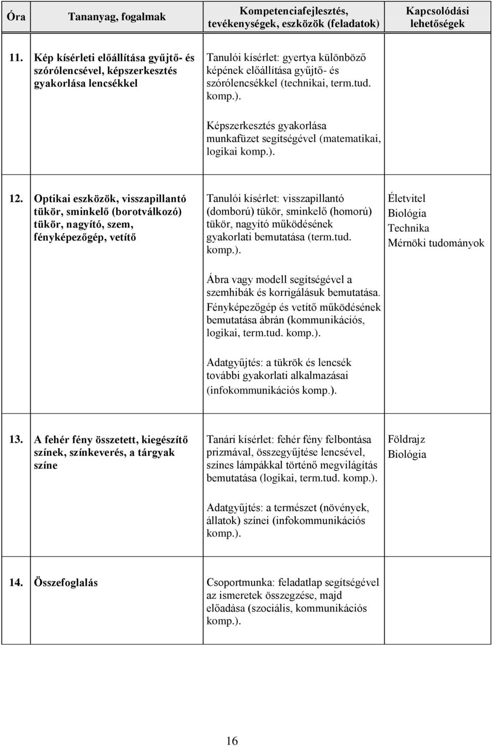 Optikai eszközök, visszapillantó tükör, sminkelő (borotválkozó) tükör, nagyító, szem, fényképezőgép, vetítő Tanulói kísérlet: visszapillantó (domború) tükör, sminkelő (homorú) tükör, nagyító