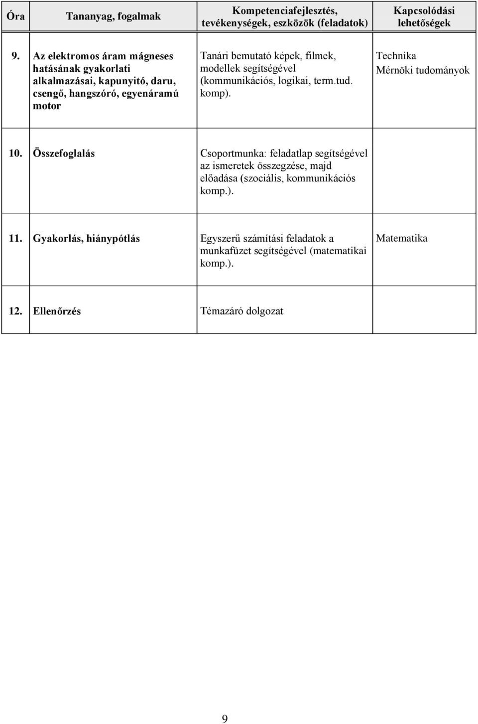 Összefoglalás Csoportmunka: feladatlap segítségével az ismeretek összegzése, majd előadása (szociális, kommunikációs 11.