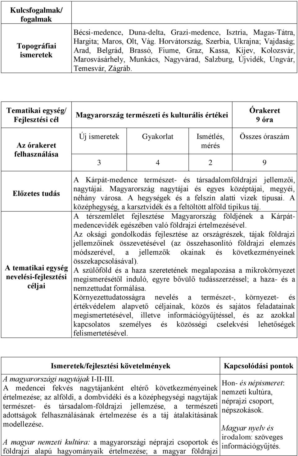 Tematikai egység/ Magyarország természeti és kulturális értékei Órakeret 9 óra Előzetes tudás A tematikai egység nevelési-fejlesztési céljai Új ismeretek Gyakorlat Ismétlés, mérés Összes óraszám 3 4