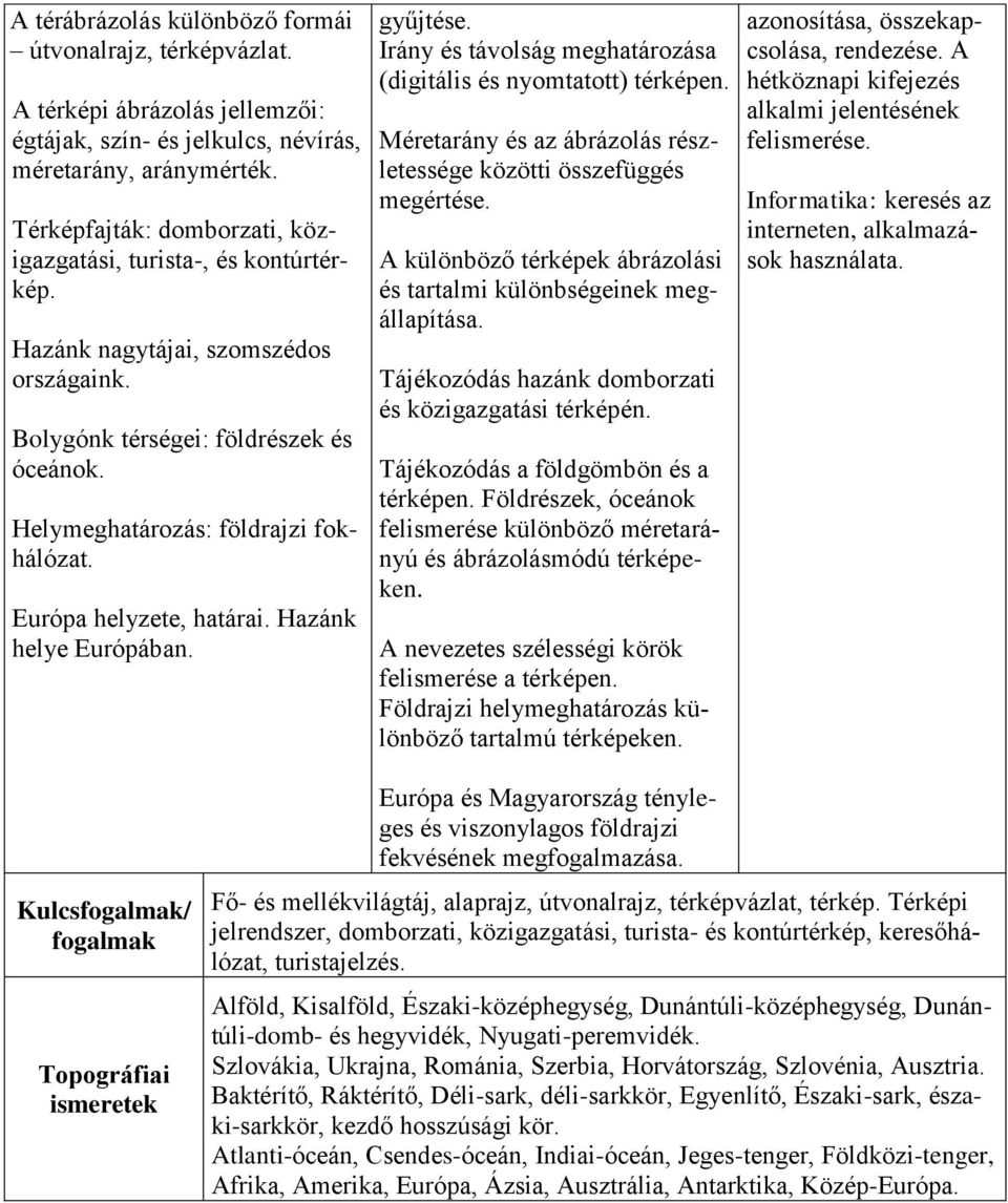 Európa helyzete, határai. Hazánk helye Európában. gyűjtése. Irány és távolság meghatározása (digitális és nyomtatott) térképen. Méretarány és az ábrázolás részletessége közötti összefüggés megértése.