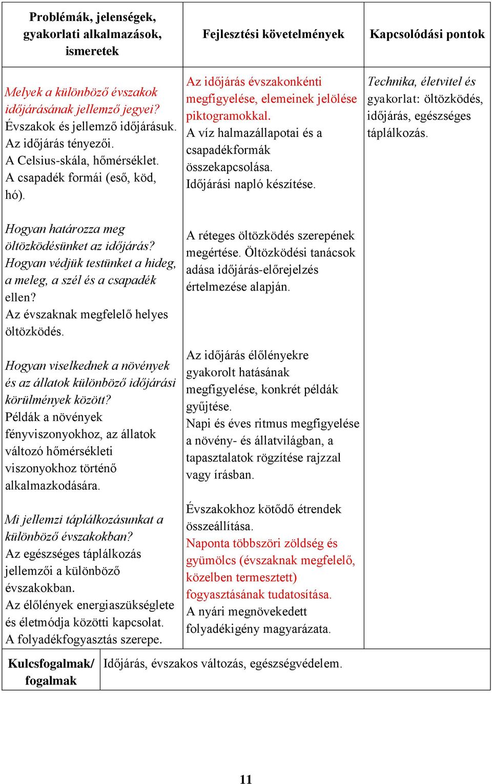 Időjárási napló készítése. Kapcsolódási pontok Technika, életvitel és gyakorlat: öltözködés, időjárás, egészséges táplálkozás. Hogyan határozza meg öltözködésünket az időjárás?