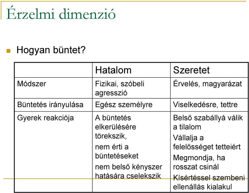 büntetés elkerülésére törekszik, nem érti a büntetéseket nem belső kényszer hatására cselekszik