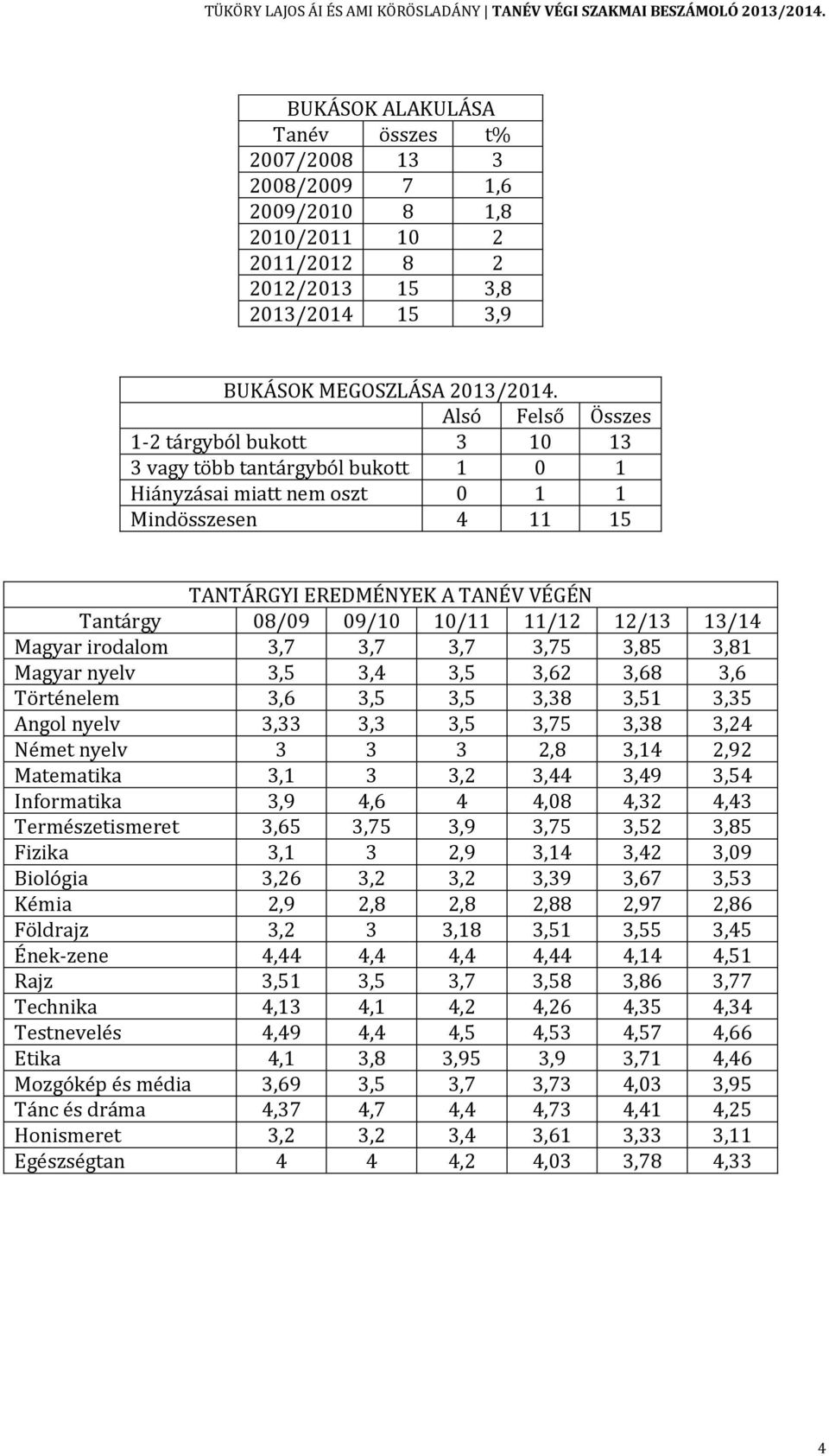 11/12 12/13 13/14 Magyar irodalom 3,7 3,7 3,7 3,75 3,85 3,81 Magyar nyelv 3,5 3,4 3,5 3,62 3,68 3,6 Történelem 3,6 3,5 3,5 3,38 3,51 3,35 Angol nyelv 3,33 3,3 3,5 3,75 3,38 3,24 Német nyelv 3 3 3 2,8