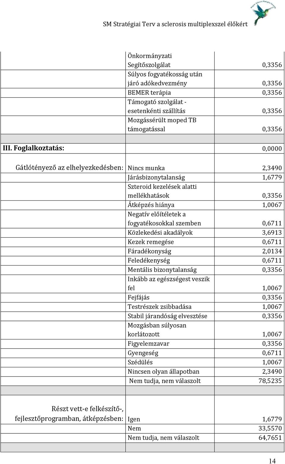 Foglalkoztatás: 0,0000 Gátlótényező az elhelyezkedésben: Nincs munka 2,3490 Járásbizonytalanság 1,6779 Szteroid kezelések alatti mellékhatások 0,3356 Átképzés hiánya 1,0067 Negatív előítéletek a