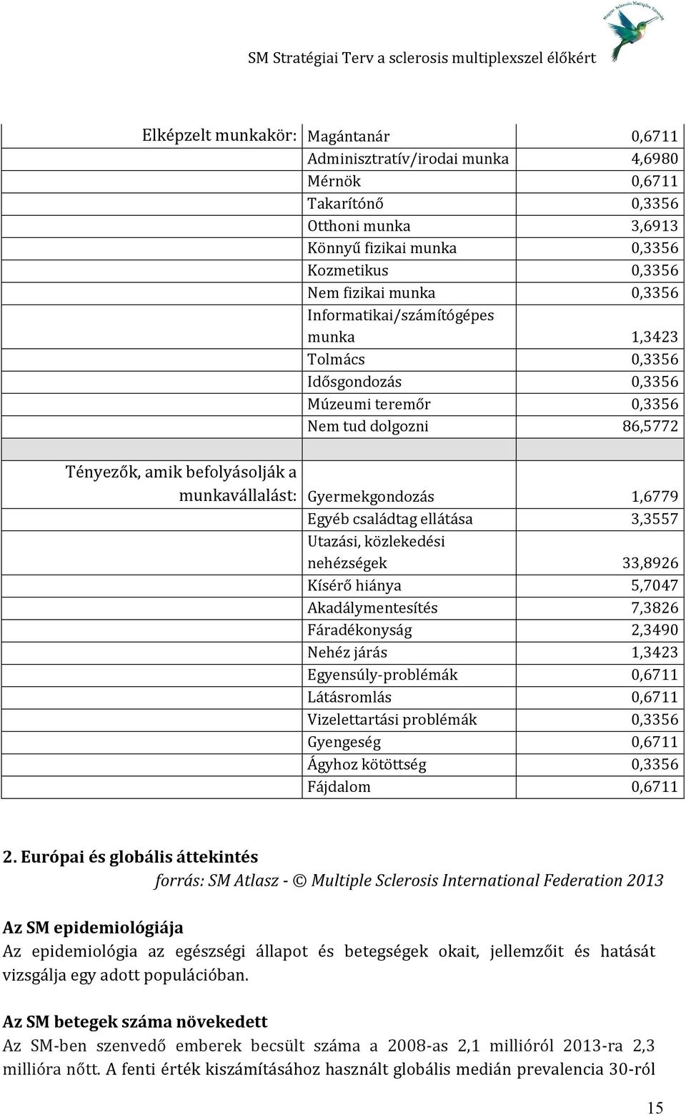 családtag ellátása 3,3557 Utazási, közlekedési nehézségek 33,8926 Kísérő hiánya 5,7047 Akadálymentesítés 7,3826 Fáradékonyság 2,3490 Nehéz járás 1,3423 Egyensúly-problémák 0,6711 Látásromlás 0,6711