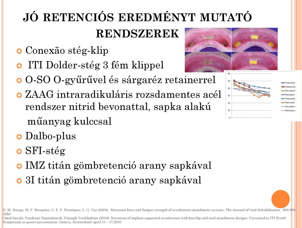 G. Vaz (2004): Retention force and fatigue strength of overdenture attachment systems, The Journal of Oral Rehabilitation, 884-889.