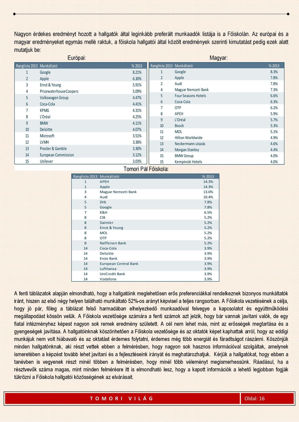 2013 1 Google 8.21% 2 Apple 6.30% 3 Ernst & Young 5.91% 4 PricewaterhouseCoopers 5.09% 5 Volkswagen Group 4.47% 6 Coca-Cola 4.41% 7 KPMG 4.31% 8 L'Oréal 4.25% 9 BMW 4.11% 10 Deloitte 4.